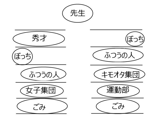How university students sit
