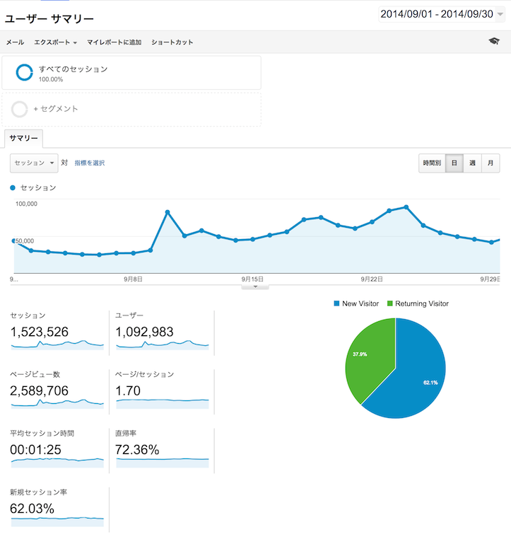 【祝】gori.me、2014年9月のPV数が250万PVを突破、Facebookページのいいね数も1万を突破しました！