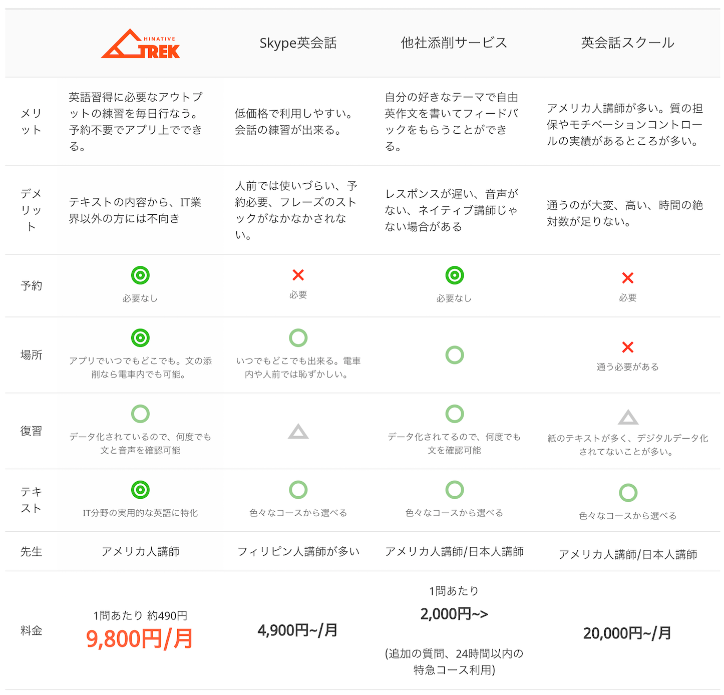 HiNative Trek Comparison
