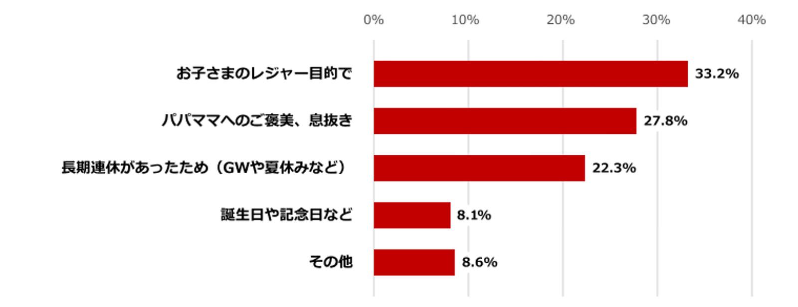 Rakuten Travel Family Baby Travel questionare 01